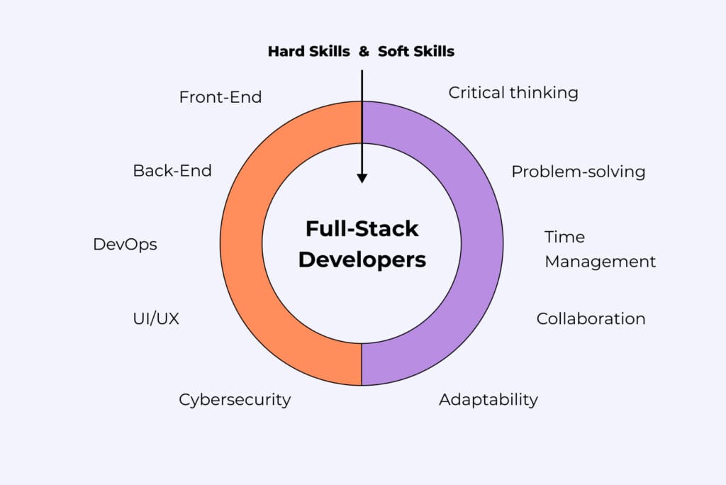 Full-stack developers need hard and soft skills